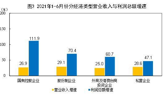 国家统计局：1-6月份全国规模以上工业企业实现利润总额42183.3亿元 同比增长66.9%