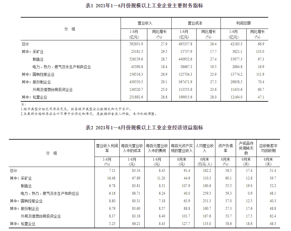 国家统计局：1-6月份全国规模以上工业企业实现利润总额42183.3亿元 同比增长66.9%