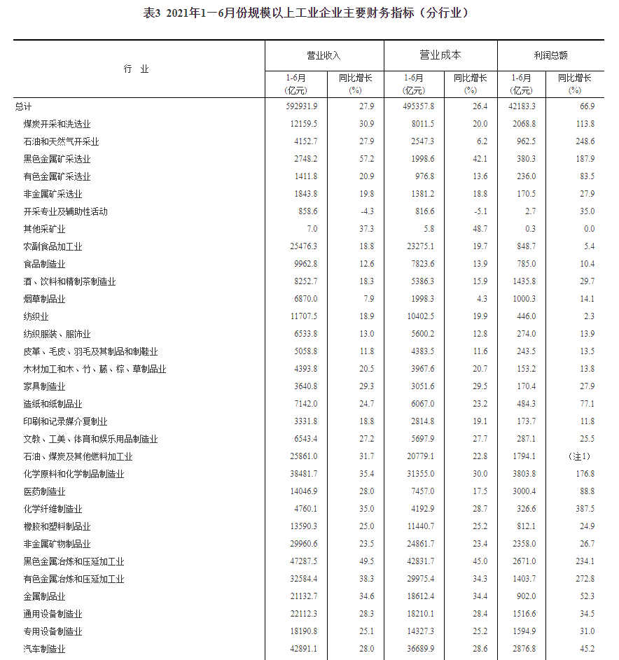 国家统计局：1-6月份全国规模以上工业企业实现利润总额42183.3亿元 同比增长66.9%