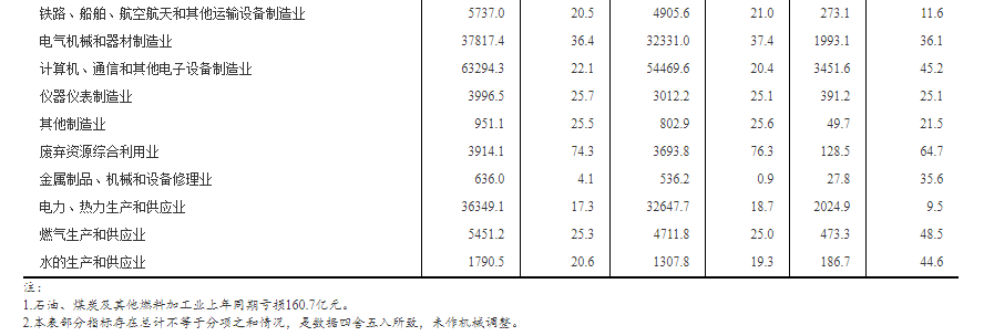 国家统计局：1-6月份全国规模以上工业企业实现利润总额42183.3亿元 同比增长66.9%