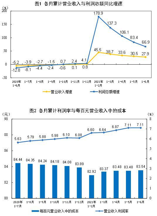 国家统计局：1-6月份全国规模以上工业企业实现利润总额42183.3亿元 同比增长66.9%