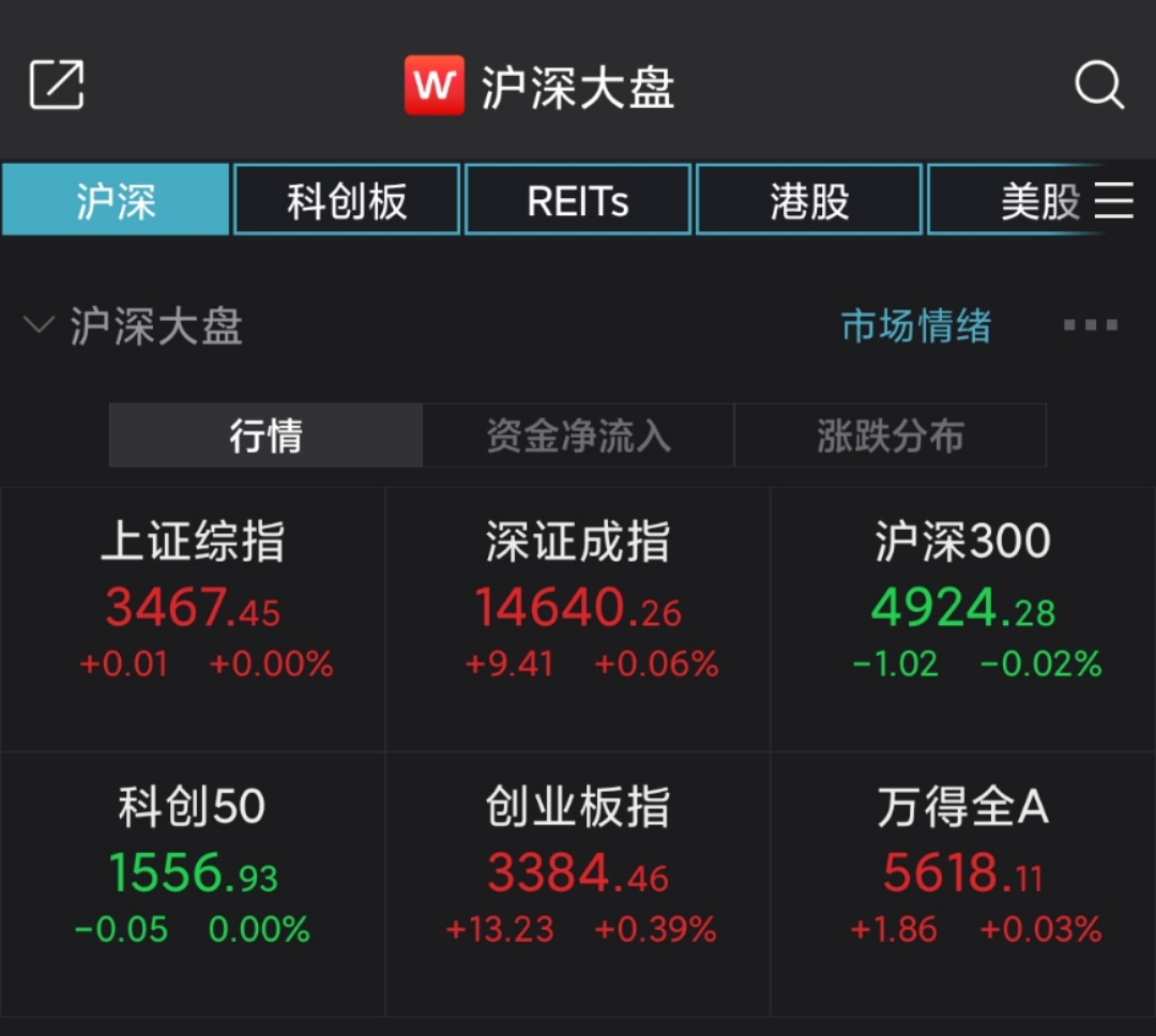 沪指平开：黄金股活跃，白酒股持续走低