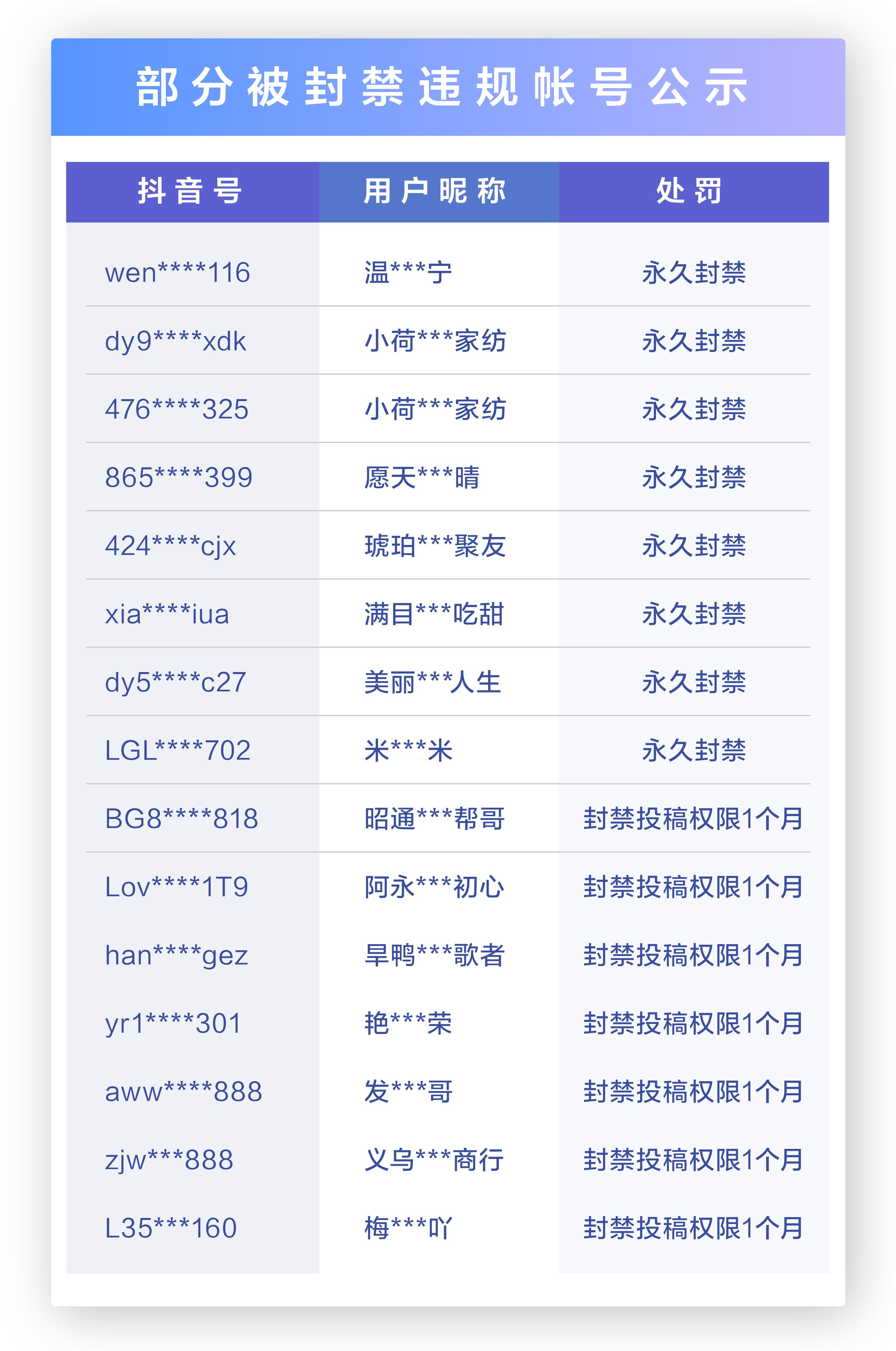 严打消费灾情行为，抖音处罚40个违规账号