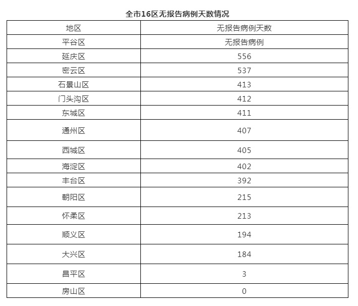 北京8月1日新增2例京外关联本地确诊病例