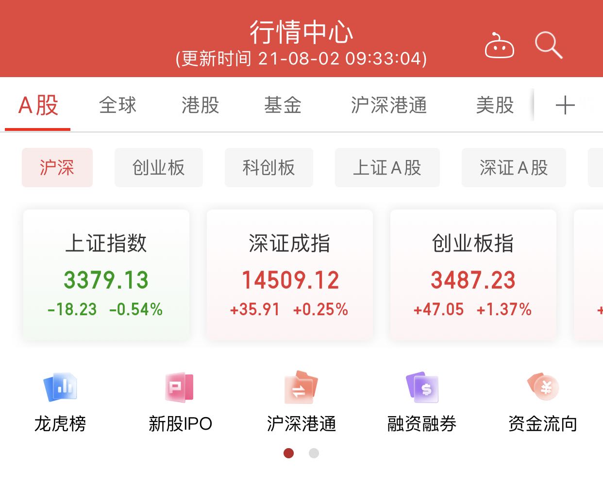 创业板指高开0.23% 锂矿、新能源汽车领涨