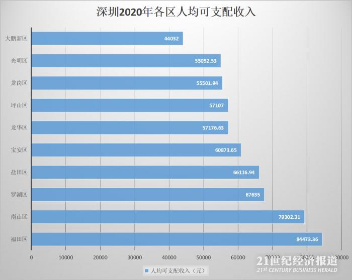 一线城市各区人均收入排行榜：北京西城超九万 上海黄浦跟跑 非中心区如何“逆袭”？