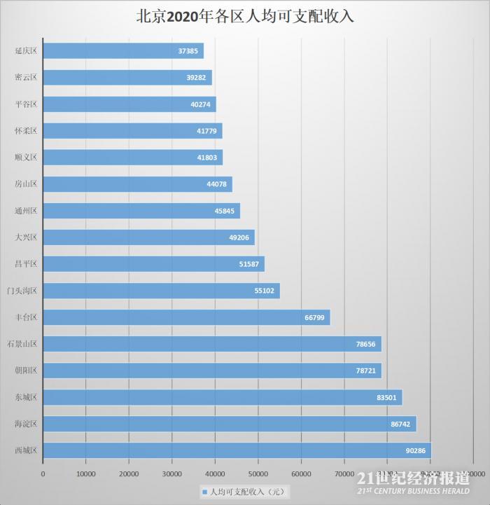 一线城市各区人均收入排行榜：北京西城超九万 上海黄浦跟跑 非中心区如何“逆袭”？