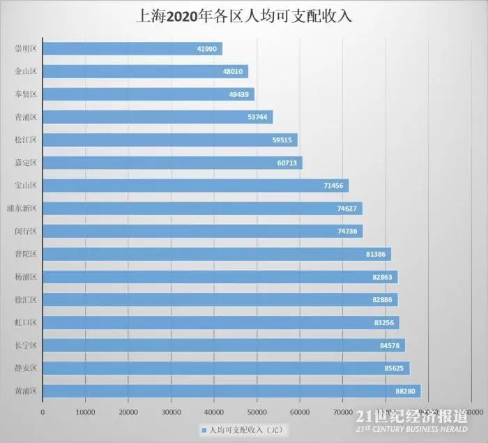 一线城市各区去年人均收入曝光：北京这个区超9万！你家呢？