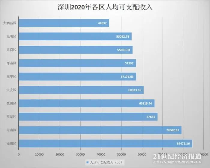 一线城市各区去年人均收入曝光：北京这个区超9万！你家呢？