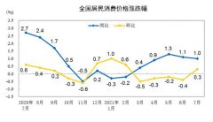  2021年7月份居民消费价格同比上涨1.0%，环比上涨0.3%