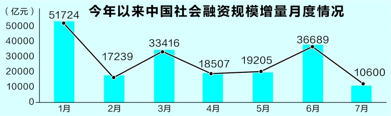 7月企业中长期贷款意外少增 社融望企稳反弹