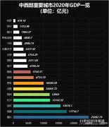 中西部七大万亿GDP城市角逐，谁的发展潜力更大？