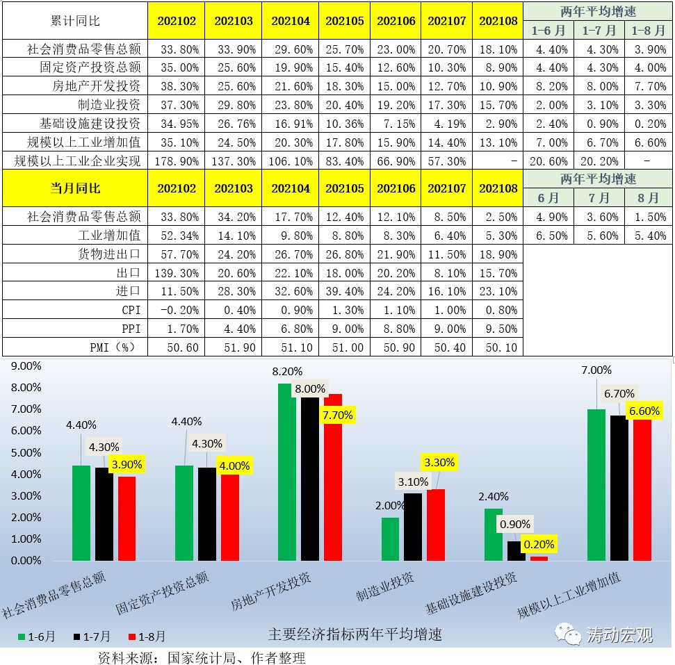 8月经济数据透露的几个信号