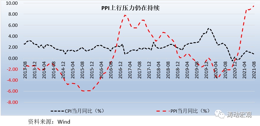 8月经济数据透露的几个信号