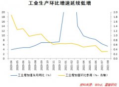 8月经济增速加速下行