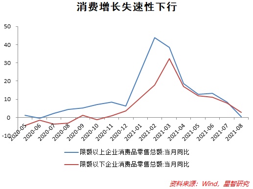 8月经济增速加速下行