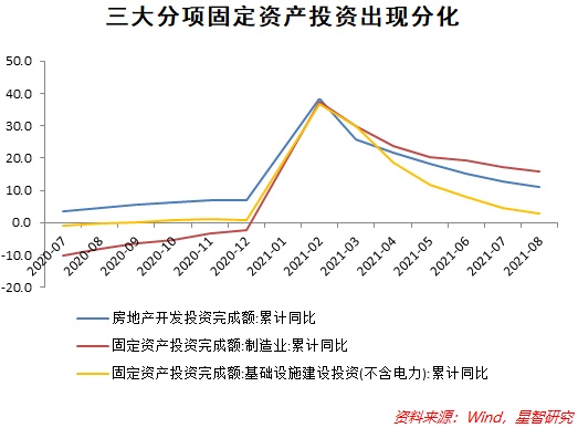 8月经济增速加速下行