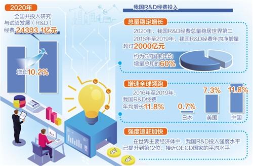  连续多年两位数增长 一年2.4万亿研发投入意味着什么