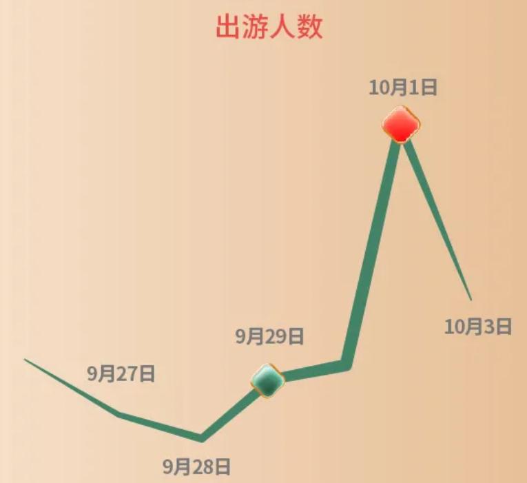 国庆出游人次或近7亿！哪些景点热门？如何放心游玩？