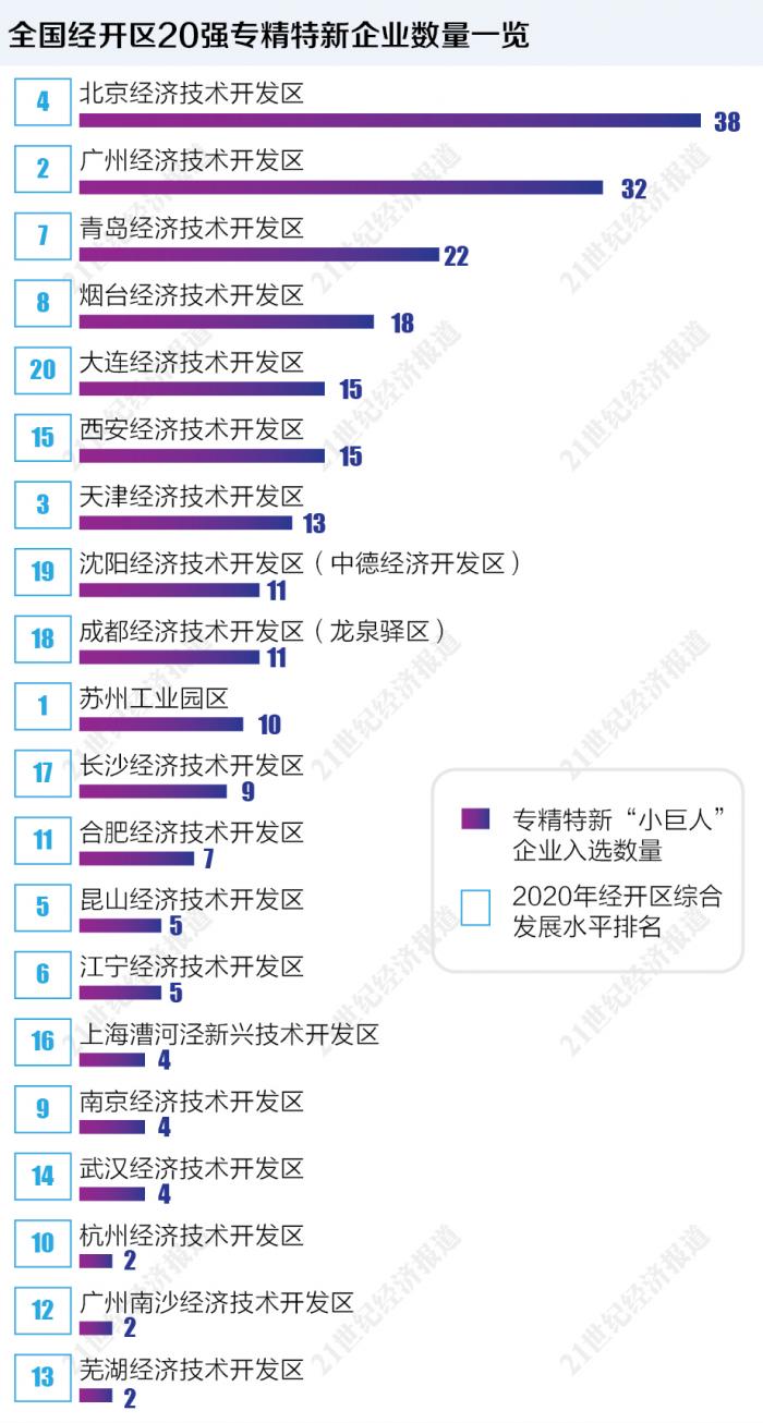 全国经开区专精特新企业图谱：北京广州青岛经开区位居前三，大连沈阳经开区跻身前十