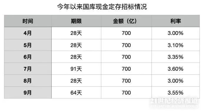 时隔2年，央行重启2个月期国库现金定存招标！银行存款压力仍持续