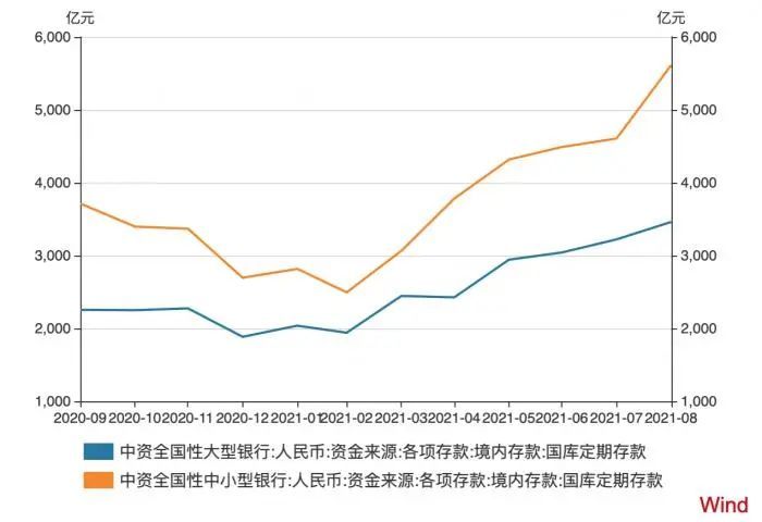 时隔2年，央行重启2个月期国库现金定存招标！银行存款压力仍持续