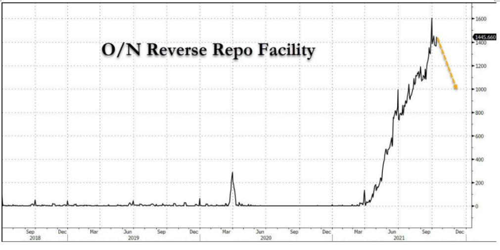 量化紧缩下周开始？财政部将从市场抽走4800亿美元流动性