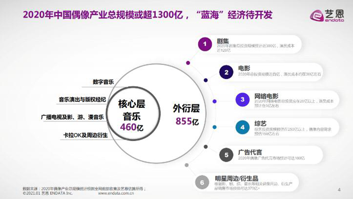 来源：艺恩《2020年中国偶像产业发展报告》。