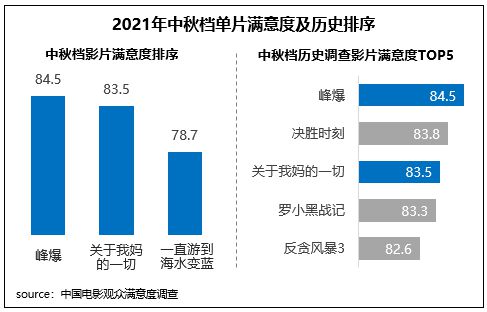  国庆档满意度创历史新高 中秋国庆佳片连映提振信心