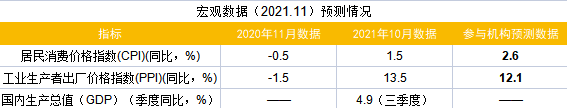 财联社12月C50风向指数调查：CPI与PPI一上一下，进出口回落，金融数据反弹