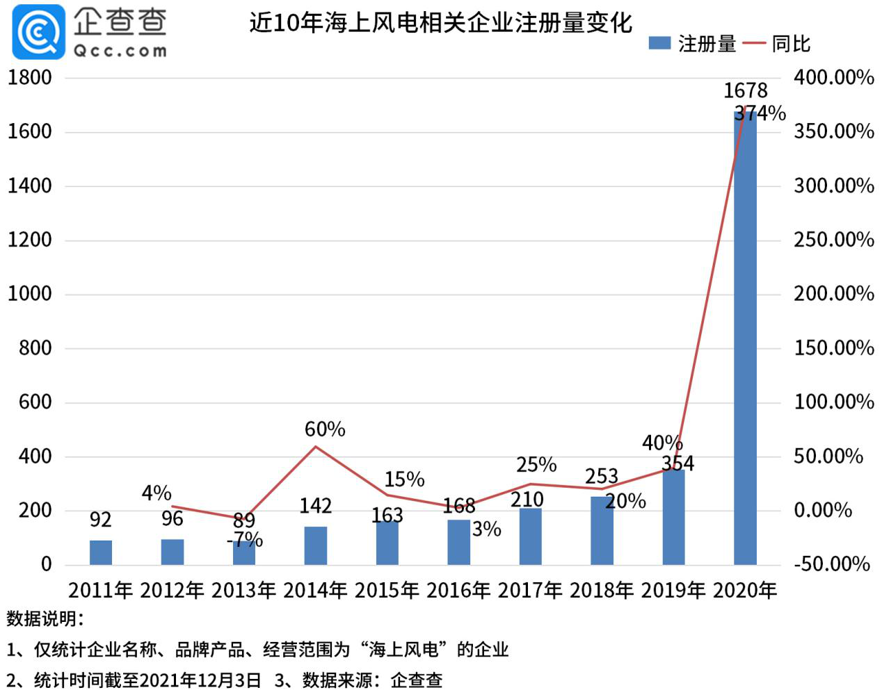 海上风电蓬勃发展，今年1-11月企业注册量同比增长114%