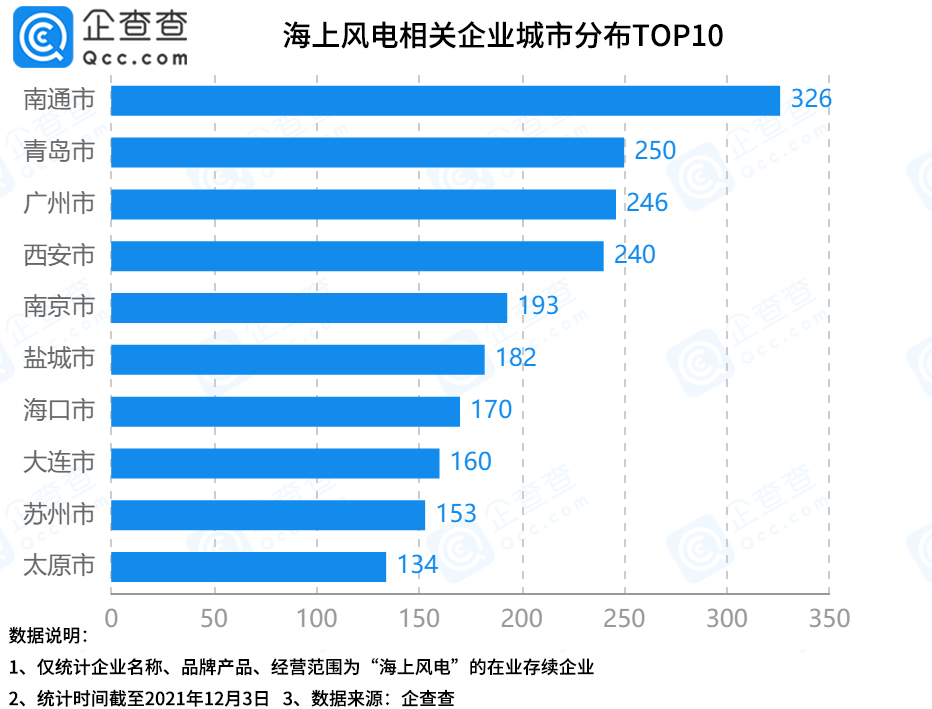 海上风电蓬勃发展，今年1-11月企业注册量同比增长114%