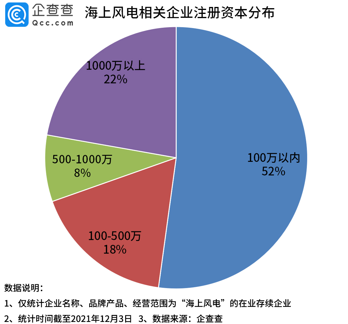 海上风电蓬勃发展，今年1-11月企业注册量同比增长114%