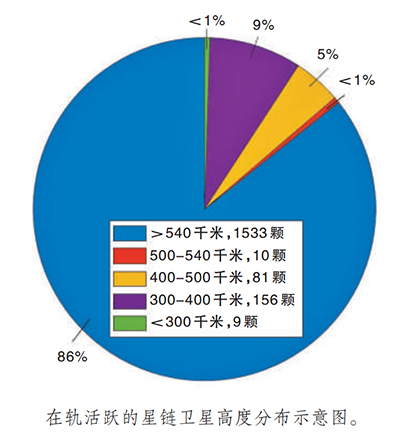 “星链”升空，“星战”打响