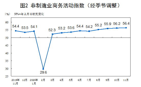 2020年11月中国采购经理指数运行情况