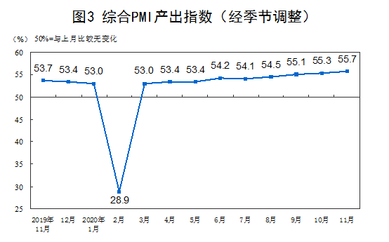 2020年11月中国采购经理指数运行情况