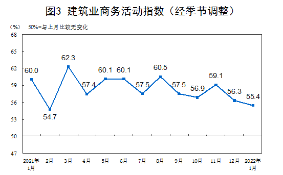 2022年1月中国制造业采购经理指数50.1% 比上月回落0.2个百分点