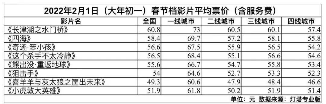 大年初一预售票房破5亿！票价大涨，三四线城市最高90元，有些远超二线接近一线城市