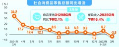 一季度GDP增长4.8% 经济开局总体平稳