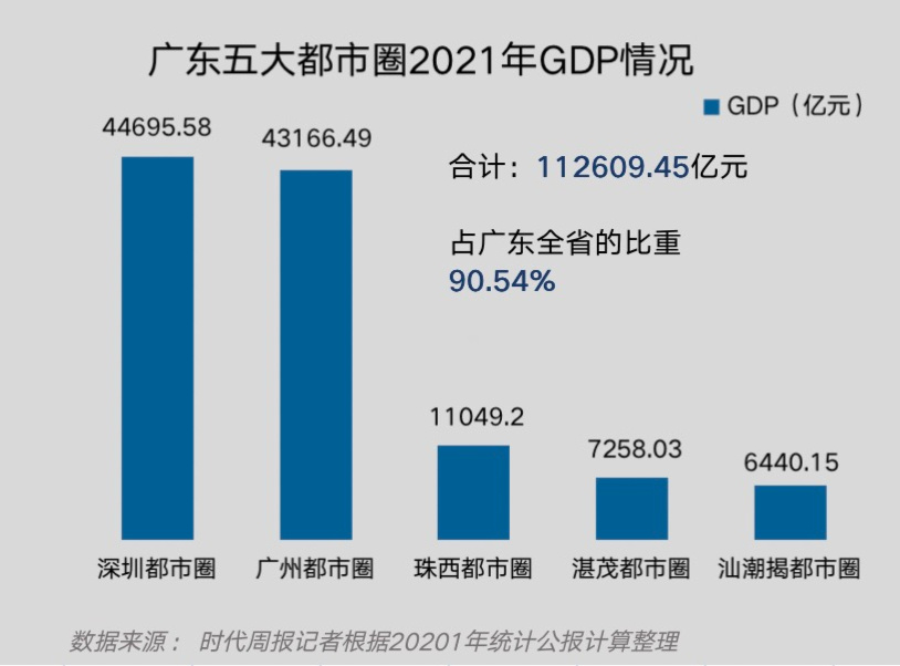 五大都市圈GDP超10万亿，广东超级城市带浮现