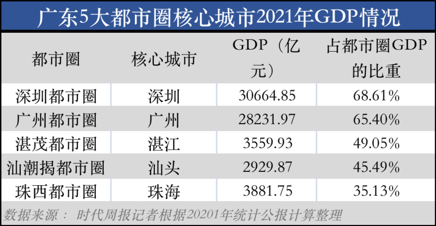 五大都市圈GDP超10万亿，广东超级城市带浮现