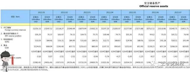 对比！中国外储31041亿美元，和日本、韩国、印度相比如何？