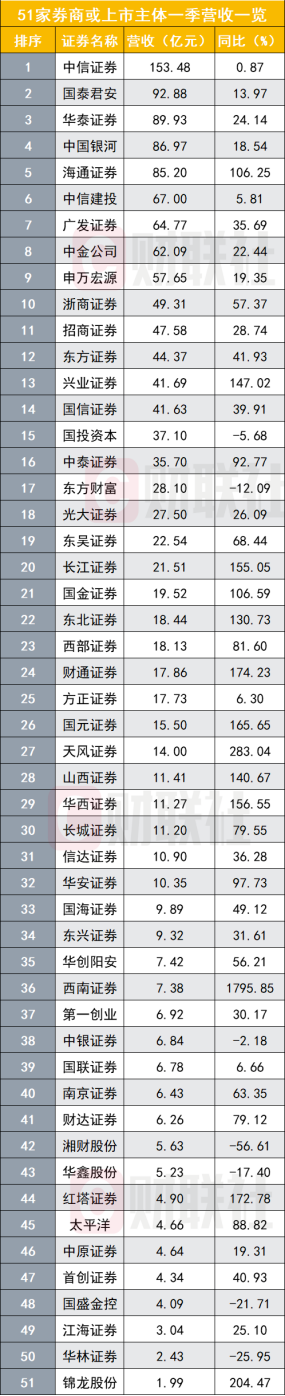 集体大涨回应业绩大好，券商一季度业绩“妥妥滴好”， 20家券商净利增数倍，中信华泰国君居前三