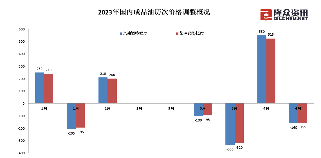 油价降了！加满一箱油少花约6元 92#汽油仍处于“7元时代”