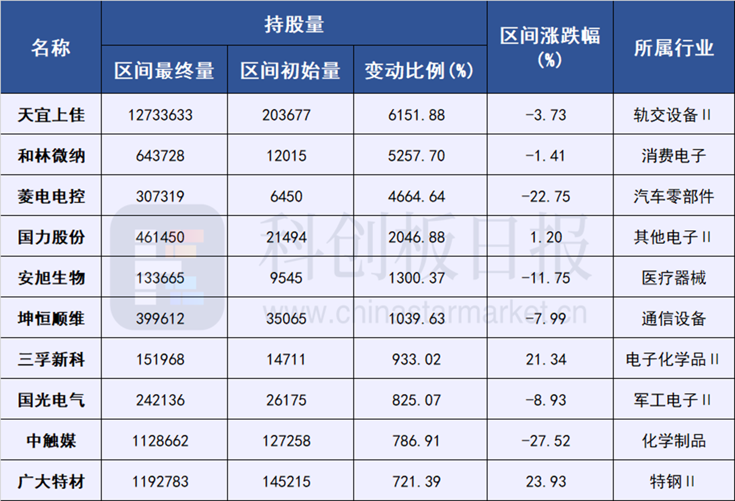 科创板北水观察|扩容后新增标的被大幅增持 这些公司获“越跌越买”