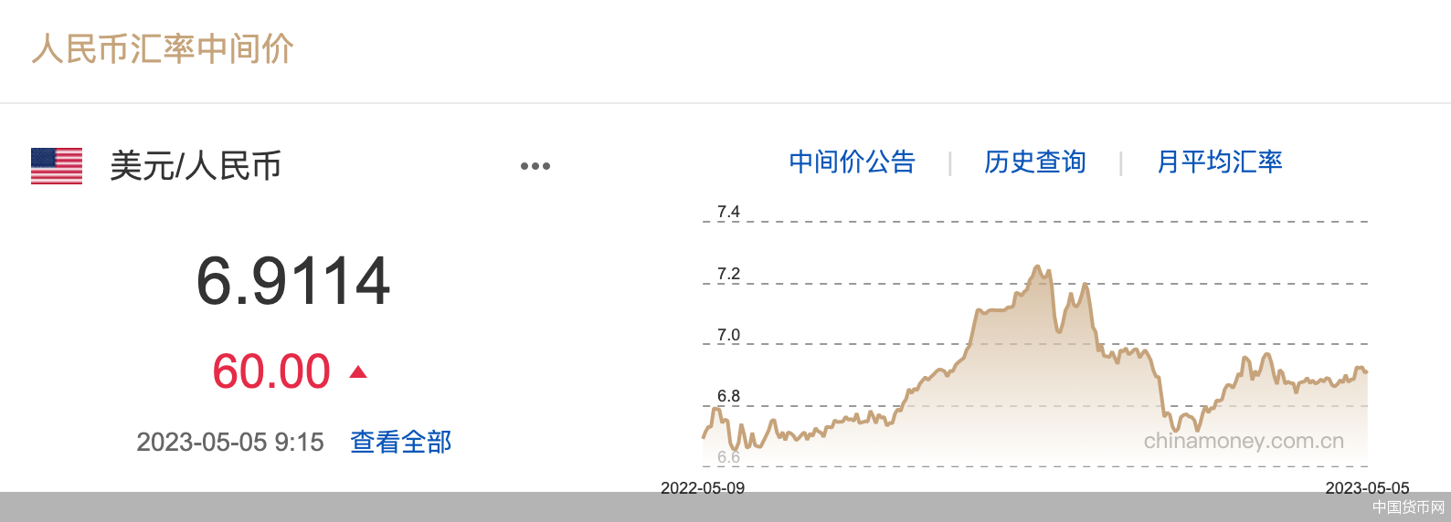 每日汇市｜贬值！人民币中间价调贬60基点报6.9114，港媒称人民币国际化并非中美零和游戏