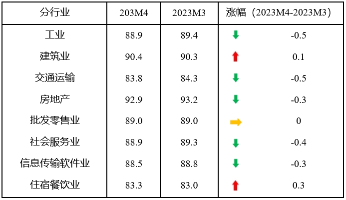 中国中小企业发展指数“两连降”，企业成本有所下降