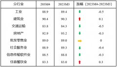 中国中小企业发展指数“两连降”，企业成本有所下降