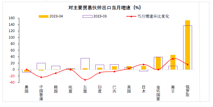 财信研究评4月外贸数据：对东盟出口回落和外需下降致出口增速放缓