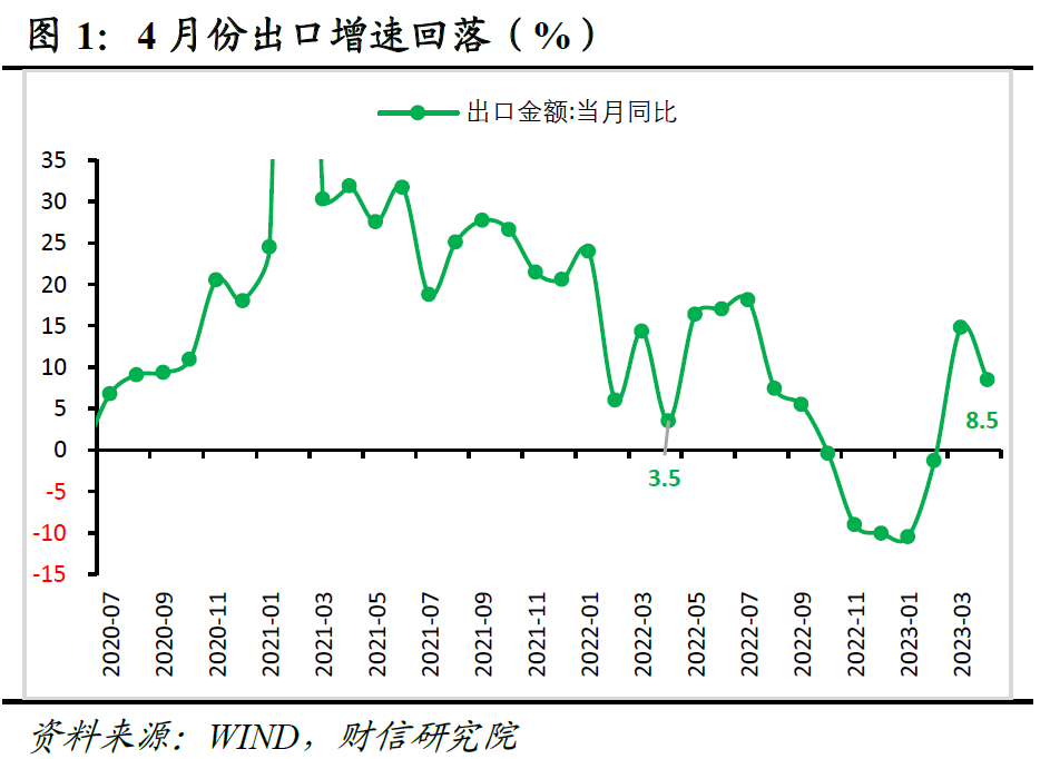 财信研究评4月外贸数据：对东盟出口回落和外需下降致出口增速放缓